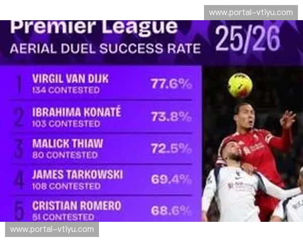 范戴克对抗成功率超75% 领跑英超中卫榜单